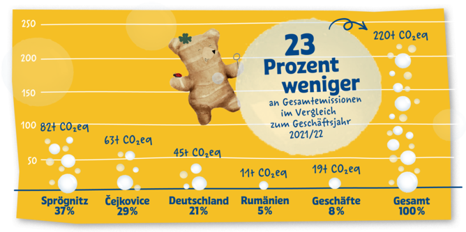 23% weniger an Gesamtemissonen im Vergleich zum Geschäftsjahr 2021/22